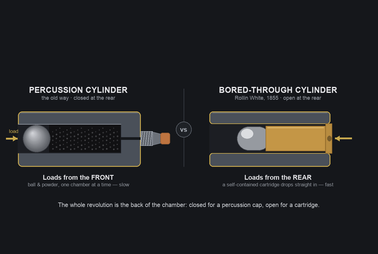 Rollin White's bored-through cylinder (patented 1855), which let cartridges load from the rear.