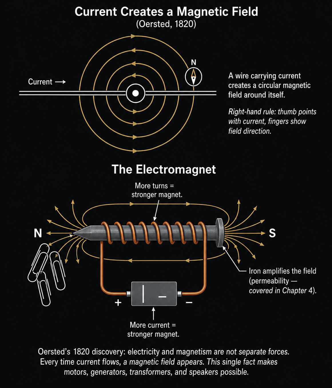 Oersted's discovery: current creates magnetic field; the electromagnet