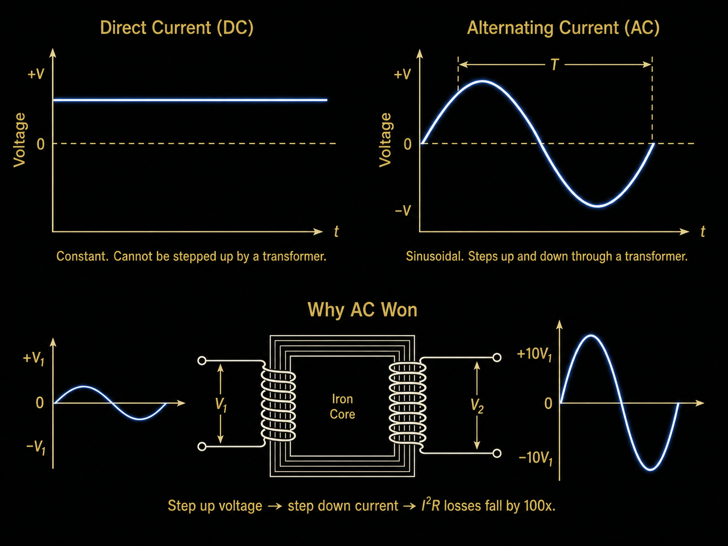 DC flat line vs. AC sine wave, and the transformer argument